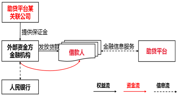 图2 保证金结构的助贷模式