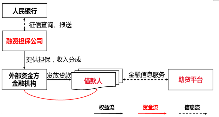 图1 融资担保结构的助贷模式