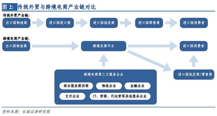 一文读懂跨境电商产业链结构、分销体系、物流模式财经头条 5559