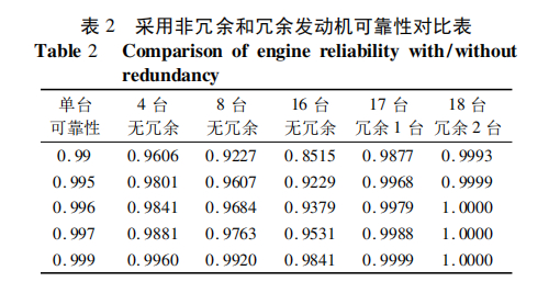 专业论文中关于火箭冗余设计的数据对比表格。