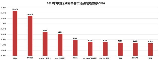 （来源：《中国无线路由器市场品牌关注度报告》）