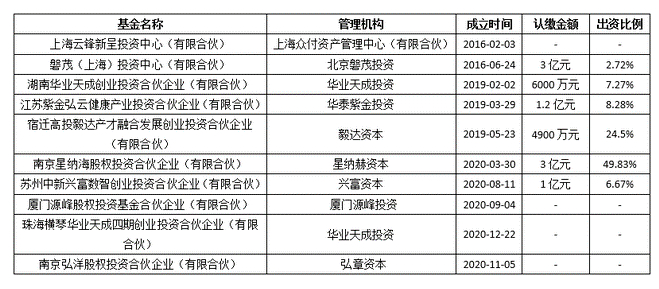 洋河股份参与部分基金情况（数据来源：启信宝、公司公告等）