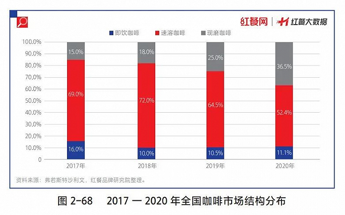 图片来源：红餐大数据