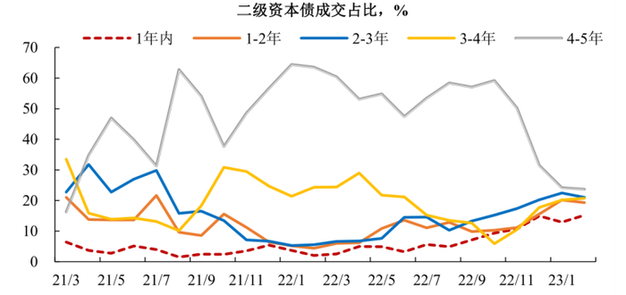 来源：wind，兴证资管整理，区间为2021.3至2023.3