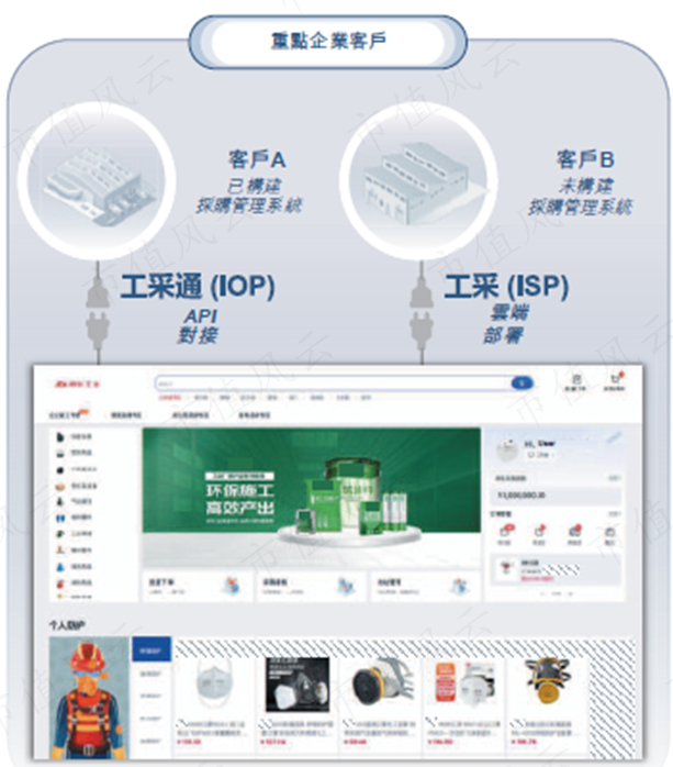 （来源：京东工业招股说明书）