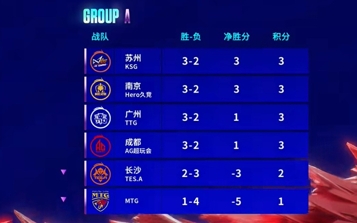 A组竞争激烈。  图/KPL王者荣耀职业联赛