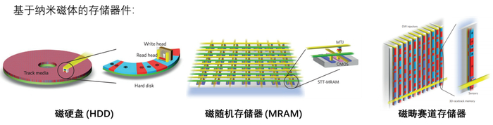 图丨纳米磁体存储器（来源：罗昭初）