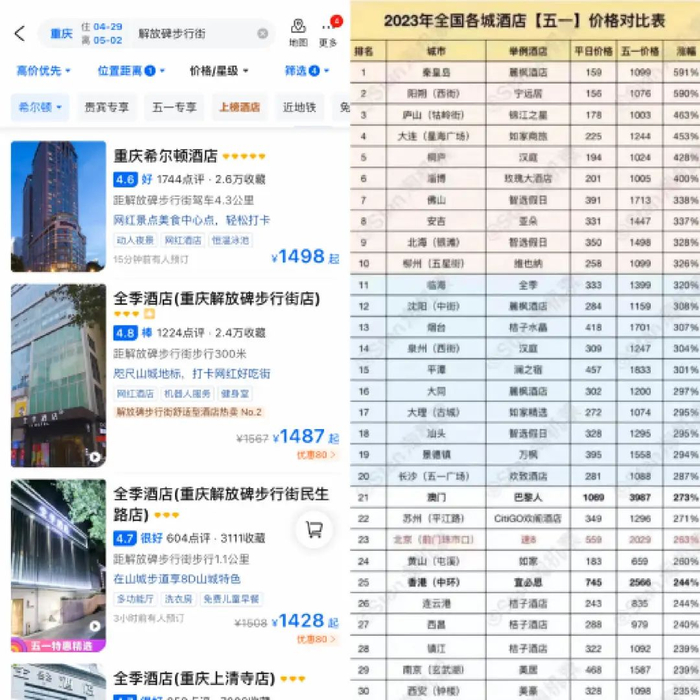 图/五一期间重庆解放碑区域快捷酒店和希尔顿酒店价格（左）