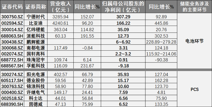 2022年储能赛道上市公司业绩情况 （截至4月25日） 制图：21世纪经济报道