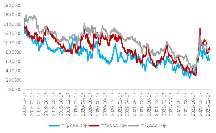 来源：wind，兴证资管整理，区间为2018.12至2023.4