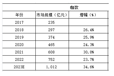 图片来源：红餐大数据