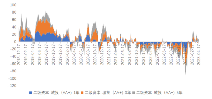 来源：wind，兴证资管整理，区间为2018.12至2023.4