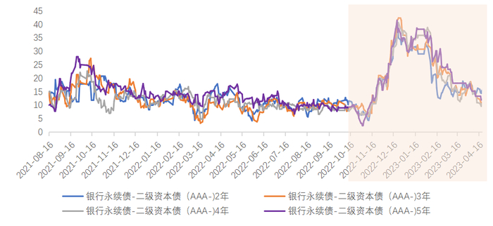 来源：wind，兴证资管整理，区间为2021.8至2023.4