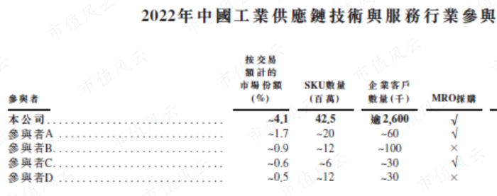 （来源：京东工业招股说明书）