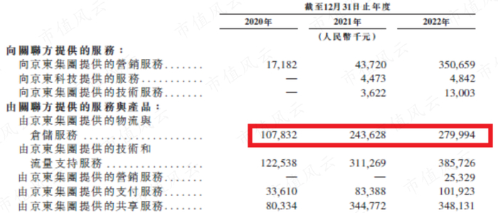 （来源：京东工业招股说明书）