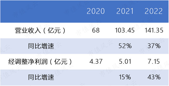 （制表：市值风云APP）