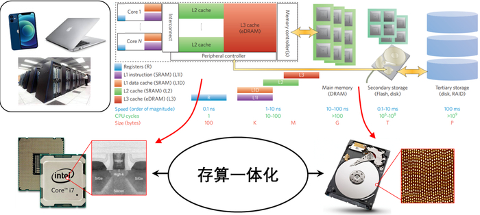 图丨存算一体化结构（来源：罗昭初）