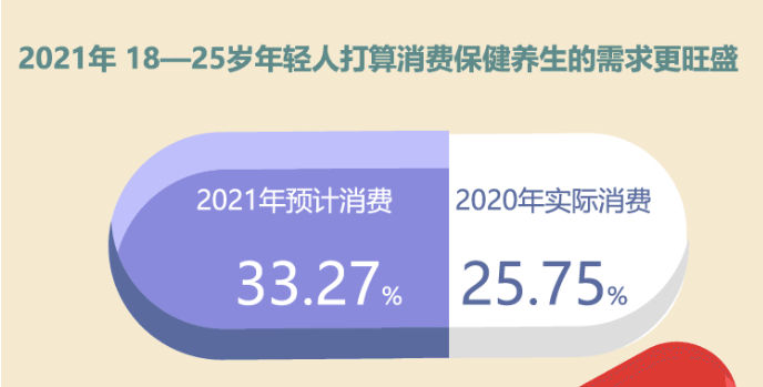 图源：《2017-2022中国健康养生行业报告》