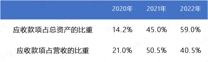 （制表：市值风云APP）