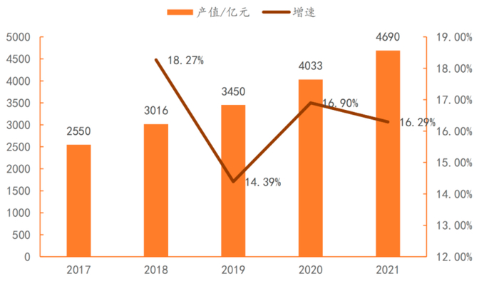 资料来源：2022中国卫星导航与位置服务产业发展白皮书