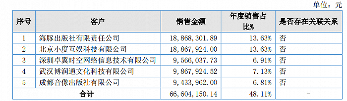 2022年妙音数科前五大客户