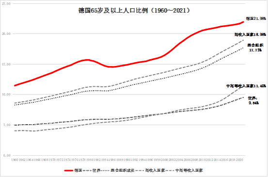 图1德国65岁及以上人口比例（1960~2021）