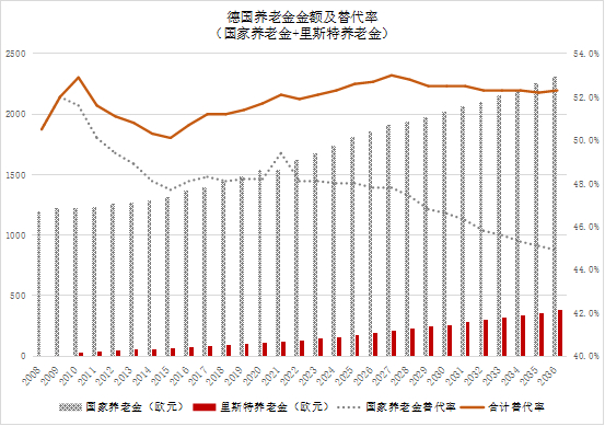 图3 德国养老金金额及替代率推演