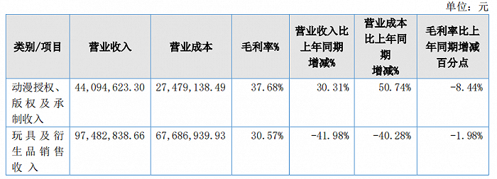 精英动漫2022年收入构成