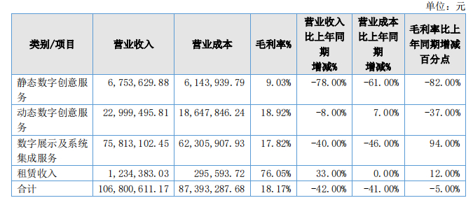 风云科技2022年收入构成