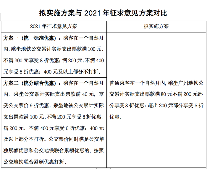 《广州市公共交通票价优惠调整方案》拟实施方案与2021年征求意见方案对比