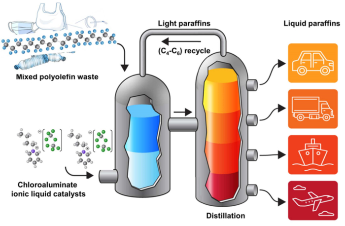图 | 新型催化新路径将废弃塑料低温转化成燃料（来源：Science）