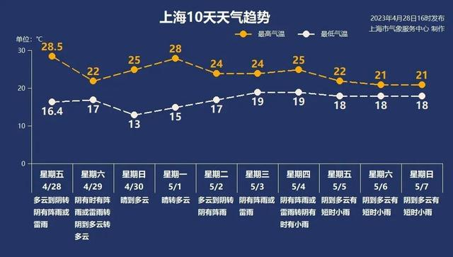 上海10天天气趋势。本文图片均为 上海天气发布 图