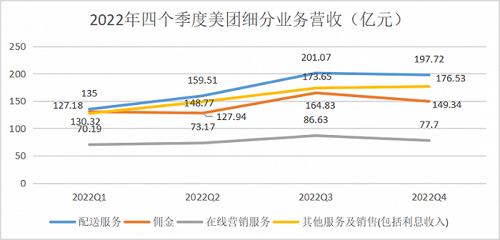 2022年四个季度美团细分业务营收（亿元），数据来源：Choice，一刻商业制图