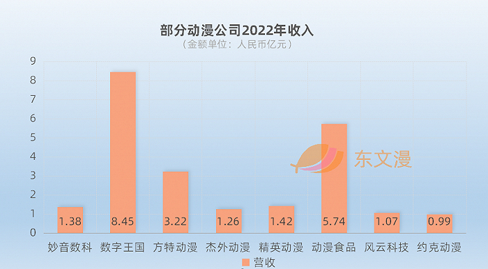 部分动漫公司2022年收入