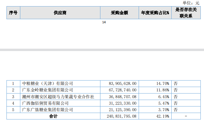 动漫食品2022年前五大供应商