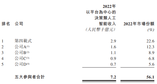 市场份额摘要，数据来源：申报稿
