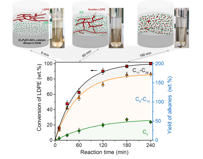 图 | 新型离子液体催化聚烯烃低温升级策略，低于 100°C 的温度下使聚烯烃塑料分解成液体燃料（来源：Science）