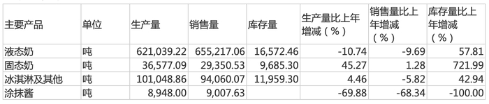 数据来源：公司公告
