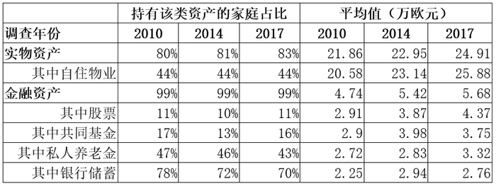 数据来源：德意志联邦银行，2017年德国家庭财富和金融资产调查。