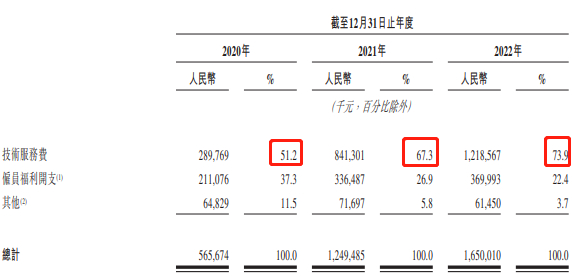 研发开支摘要，数据来源：申报稿