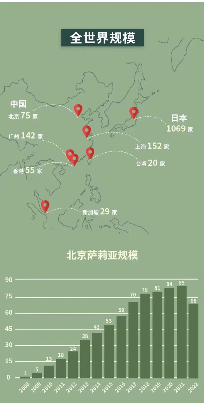 萨莉亚全球及北京地区规模，图源/萨莉亚北京公众号