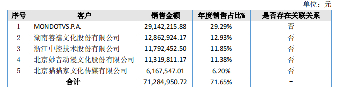 约克动漫2022年前五大客户