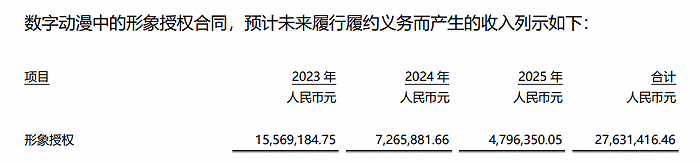 华强方特动漫授权合同预期产生收入
