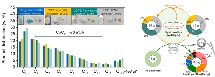图 | 聚烯烃废弃塑料在低温下转化高质量烷烃汽油（来源：张伟）