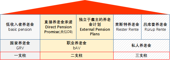 图2 德国三支柱养老体系