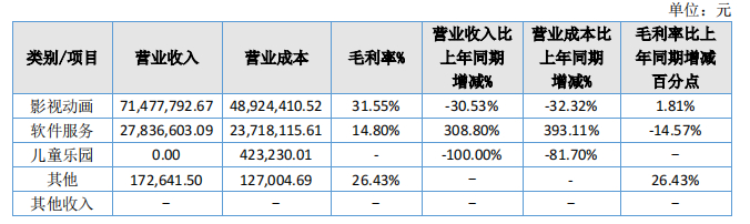 约克动漫2022收入构成