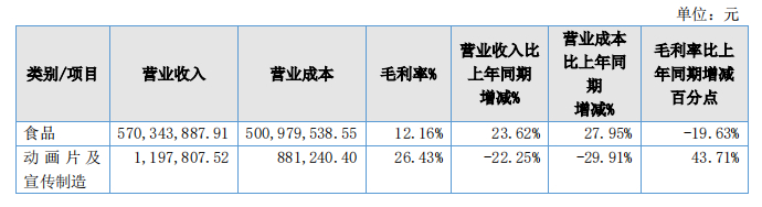动漫食品2022收入构成
