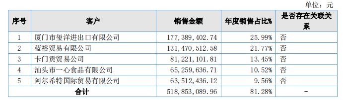 动漫食品2022年前五大客户