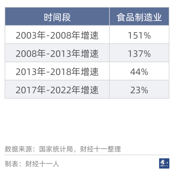 表6: 食品制造业的情况
