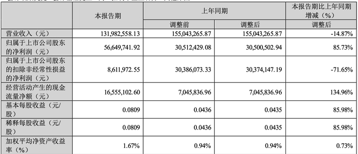 视觉中国一季报主要财务数据，来源：上市公司公告